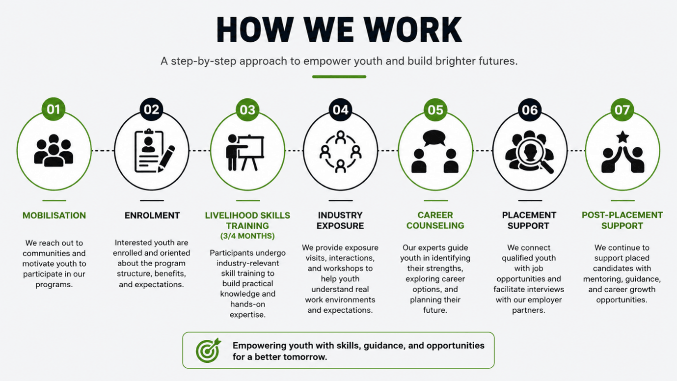 Shikshadwar's seven-step Youth Empowerment pathway: Mobilisation, Enrolment, Livelihood Skills Training (3/4 months), Industry Exposure, Career Counseling, Placement Support, and Post-Placement Support