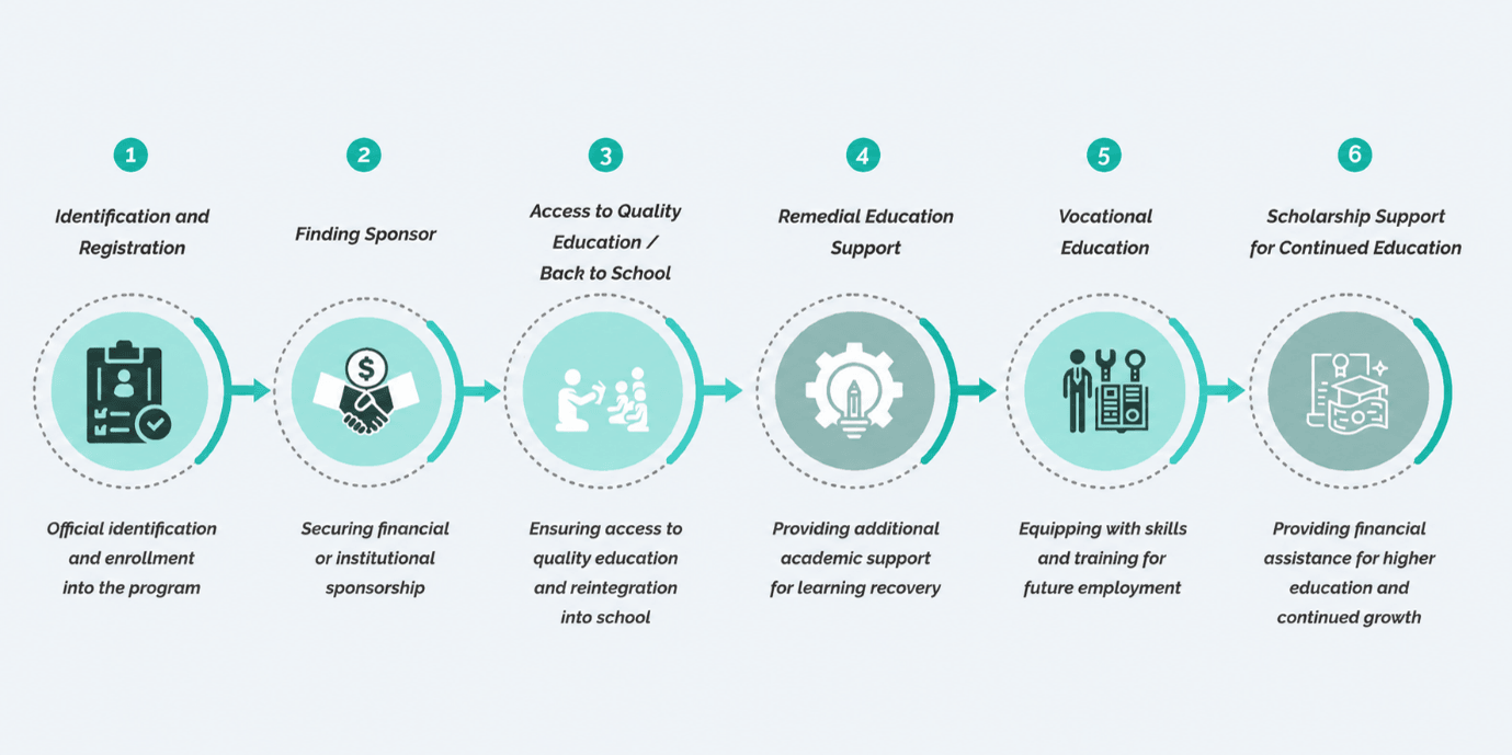 Our six-step process: Identification and Registration, Finding Sponsor, Access to Quality Education / Back to School, Remedial Education Support, Vocational Education, and Scholarship Support for Continued Education.